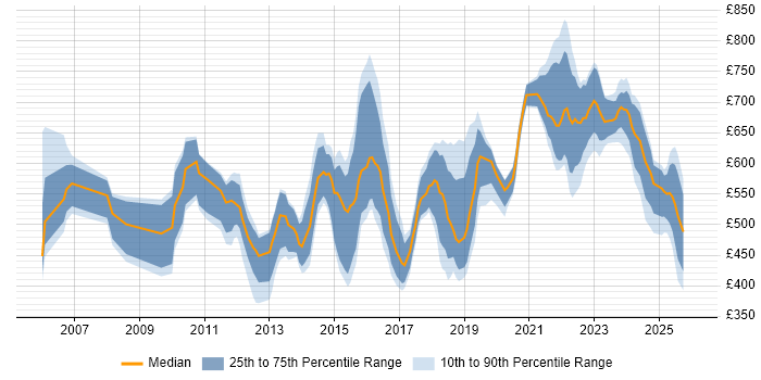 Contractor daily rate distribution trend for jobs in the City of London citing Data Strategy
