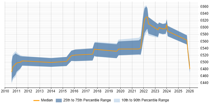 Contractor daily rate distribution trend for jobs in the City of London citing Data Vault