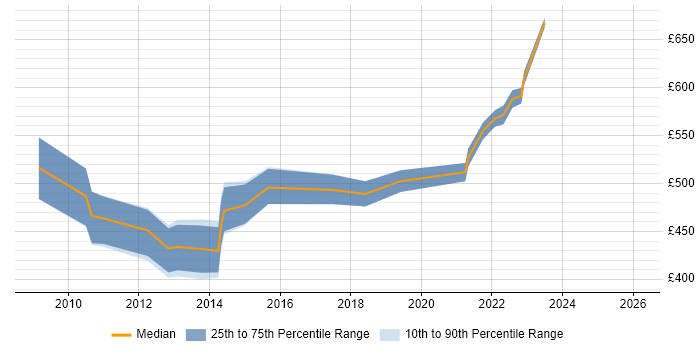 Contractor daily rate distribution trend for jobs in the City of London citing Data Virtualisation