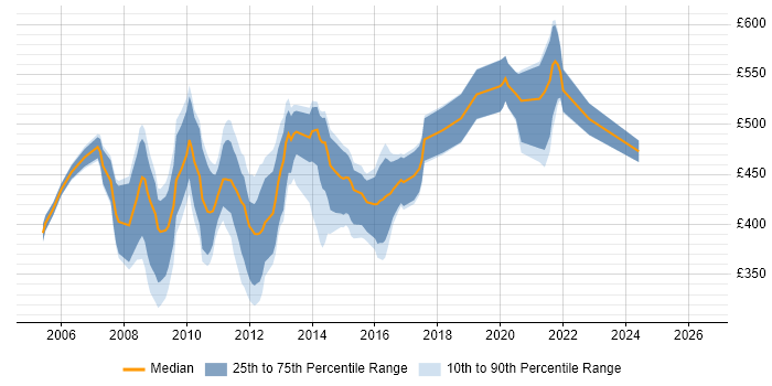Contractor daily rate distribution trend for Data Warehouse Analyst job vacancies in the City of London