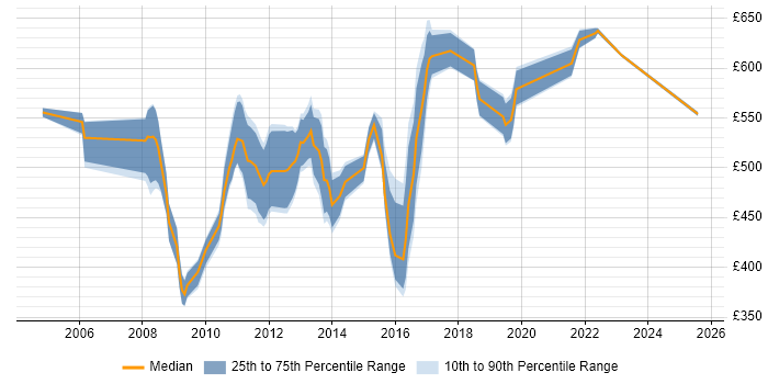 Contractor daily rate distribution trend for Data Warehouse Architect job vacancies in the City of London