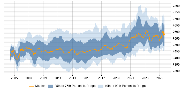 Contractor daily rate distribution trend for jobs in the City of London citing Data Warehouse Contractor daily rate distribution trend for jobs in the City of London citing Data Warehouse