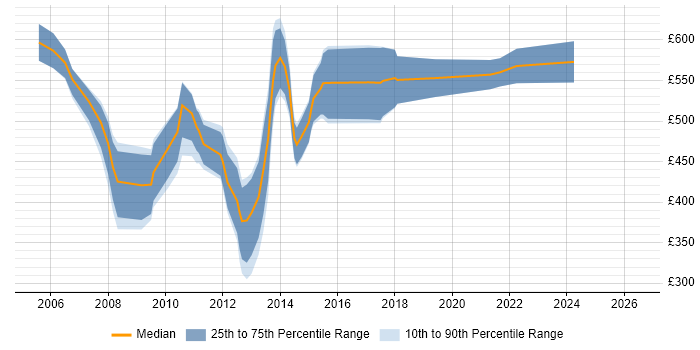 Contractor daily rate distribution trend for Database Architect job vacancies in the City of London