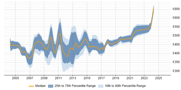 Contractor daily rate distribution trend for Database Developer job vacancies in the City of London
