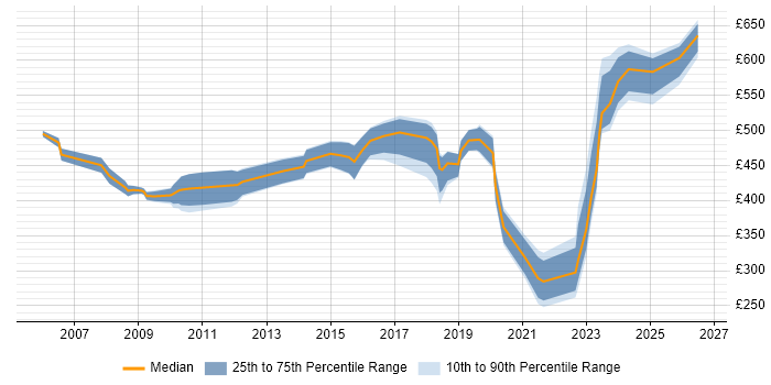 Contractor daily rate distribution trend for Database Engineer job vacancies in the City of London