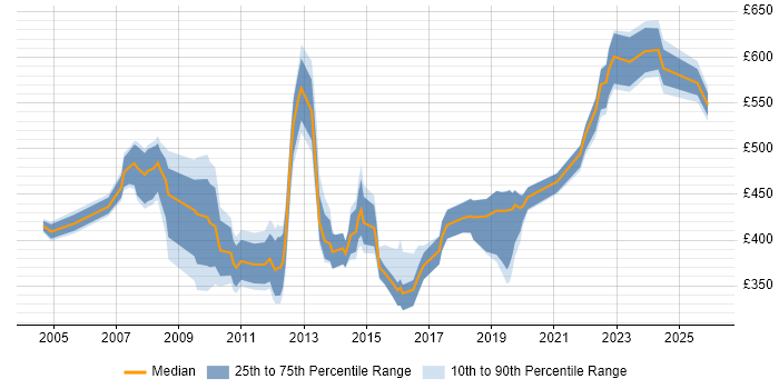 Contractor daily rate distribution trend for jobs in the City of London citing Database Migration