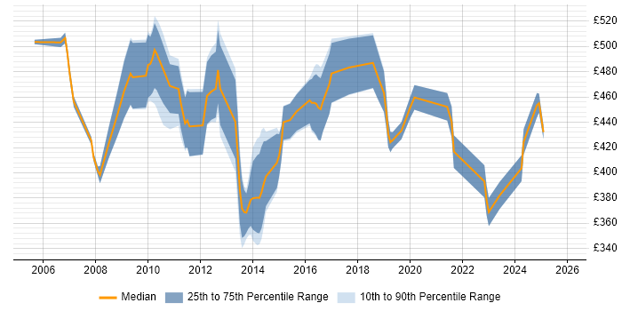 Contractor daily rate distribution trend for jobs in the City of London citing Database Optimisation