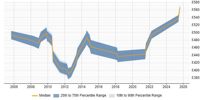 Contractor daily rate distribution trend for Database Specialist job vacancies in the City of London
