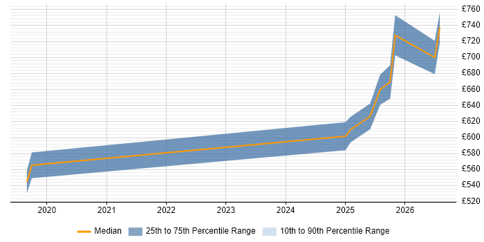 Contractor daily rate distribution trend for Databricks Architect job vacancies in the City of London
