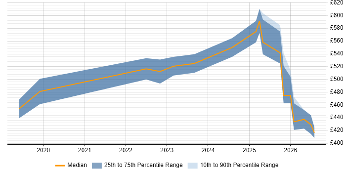 Contractor daily rate distribution trend for Databricks Data Engineer job vacancies in the City of London
