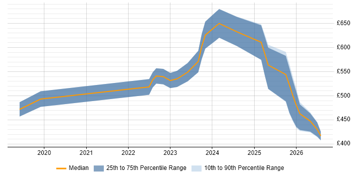 Contractor daily rate distribution trend for Databricks Engineer job vacancies in the City of London