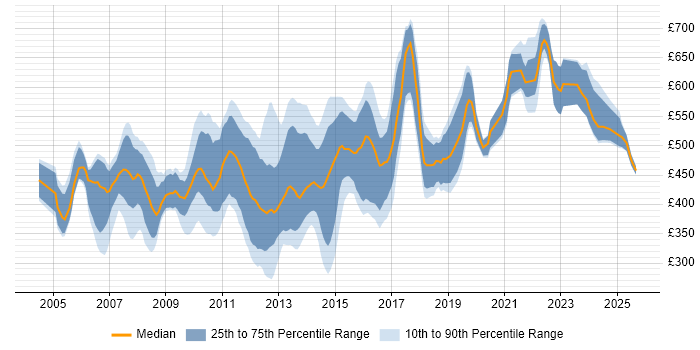 Contractor daily rate distribution trend for jobs in the City of London citing DB2