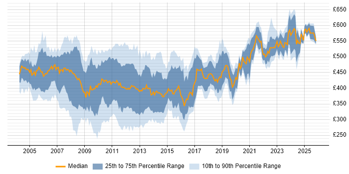 Contractor daily rate distribution trend for DBA job vacancies in the City of London