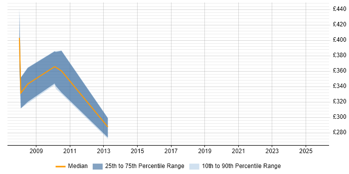 Contractor daily rate distribution trend for jobs in the City of London citing dBASE Contractor daily rate distribution trend for jobs in the City of London citing dBASE