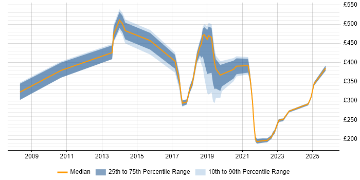 Contractor daily rate distribution trend for jobs in the City of London citing DBS Check