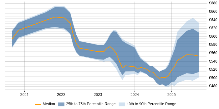 Contractor daily rate distribution trend for jobs in the City of London citing dbt Contractor daily rate distribution trend for jobs in the City of London citing dbt