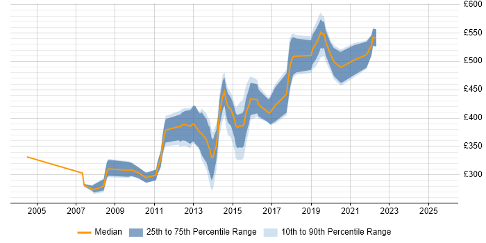 Contractor daily rate distribution trend for jobs in the City of London citing Debian