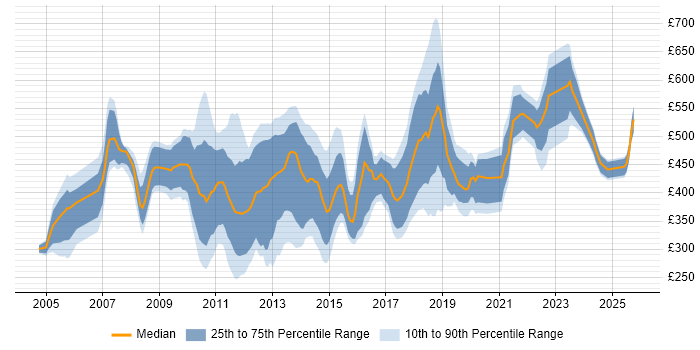 Contractor daily rate distribution trend for jobs in the City of London citing Defect Management