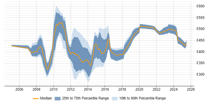 Contractor daily rate distribution trend for jobs in the City of London citing Defect Tracking
