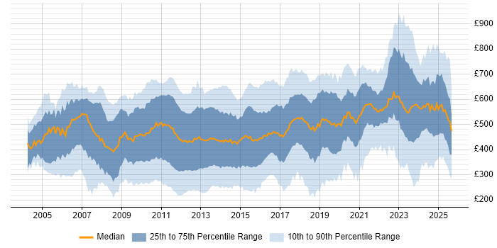 Contractor daily rate distribution trend for jobs in the City of London citing Degree