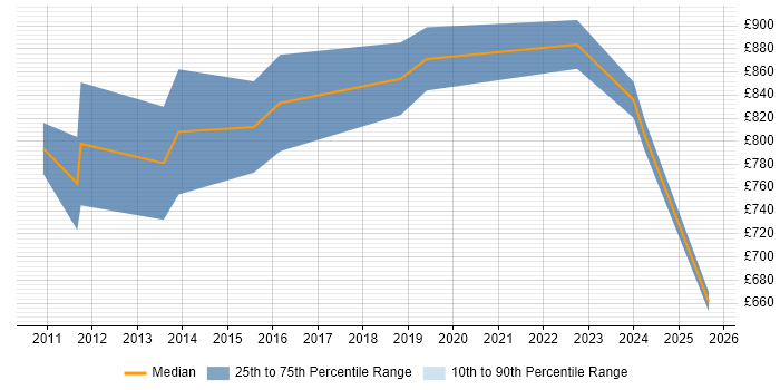 Contractor daily rate distribution trend for Delivery Director job vacancies in the City of London