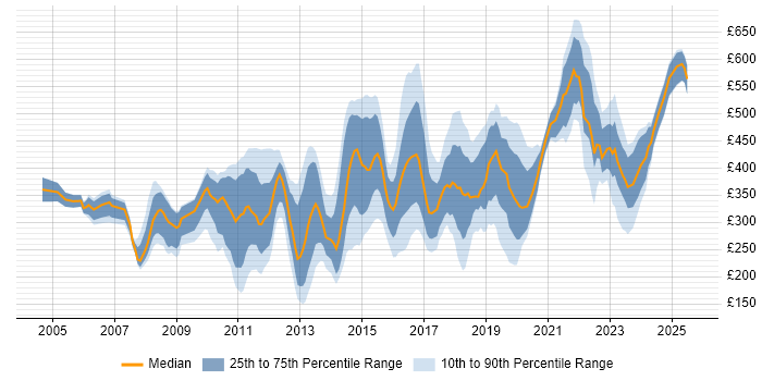 Contractor daily rate distribution trend for jobs in the City of London citing Dell