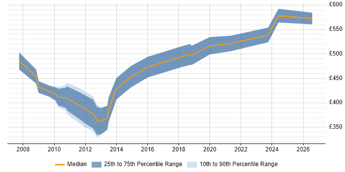 Contractor daily rate distribution trend for jobs in the City of London citing Demand Forecasting