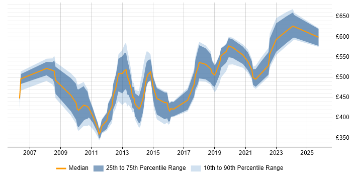 Contractor daily rate distribution trend for jobs in the City of London citing Demand Management