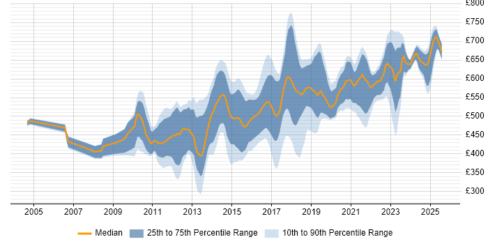 Contractor daily rate distribution trend for jobs in the City of London citing Deployment Automation