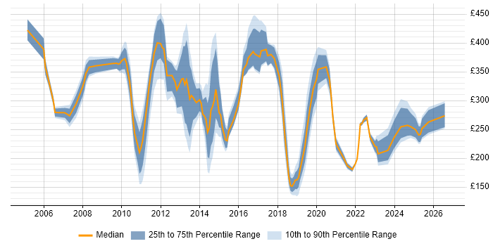Contractor daily rate distribution trend for Deployment Engineer job vacancies in the City of London