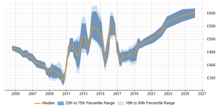 Contractor daily rate distribution trend for Deployment Manager job vacancies in the City of London