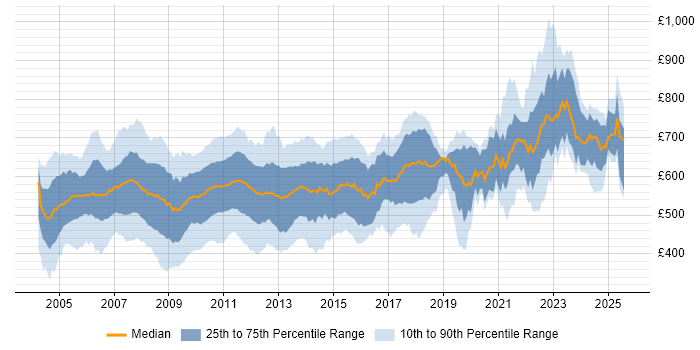 Contractor daily rate distribution trend for jobs in the City of London citing Derivative Contractor daily rate distribution trend for jobs in the City of London citing Derivative