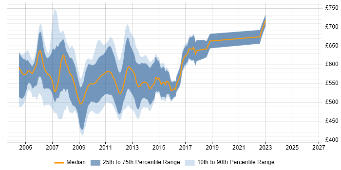 Contractor daily rate distribution trend for Derivatives Business Analyst job vacancies in the City of London