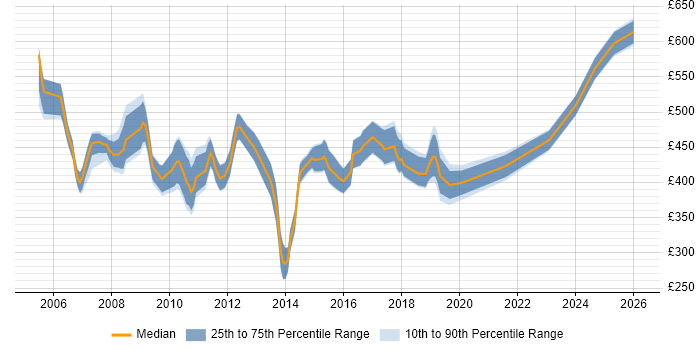 Contractor daily rate distribution trend for Design Engineer job vacancies in the City of London