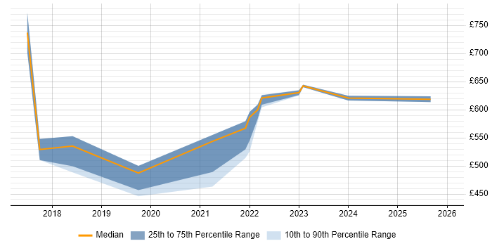 Contractor daily rate distribution trend for jobs in the City of London citing Design Sprint