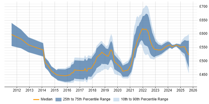 Contractor daily rate distribution trend for jobs in the City of London citing Design Thinking Contractor daily rate distribution trend for jobs in the City of London citing Design Thinking
