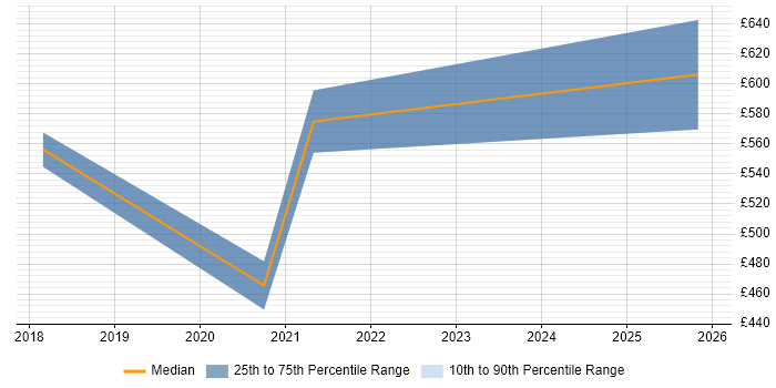 Contractor daily rate distribution trend for jobs in the City of London citing DesignOps