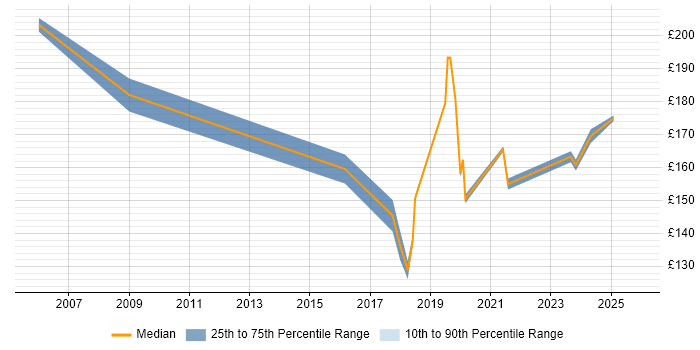 Contractor daily rate distribution trend for Deskside Support Engineer job vacancies in the City of London