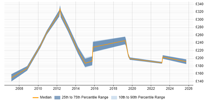 Contractor daily rate distribution trend for Desktop Administrator job vacancies in the City of London
