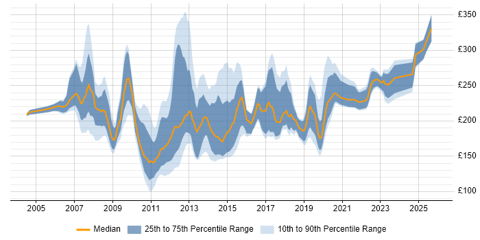 Contractor daily rate distribution trend for Desktop Analyst job vacancies in the City of London