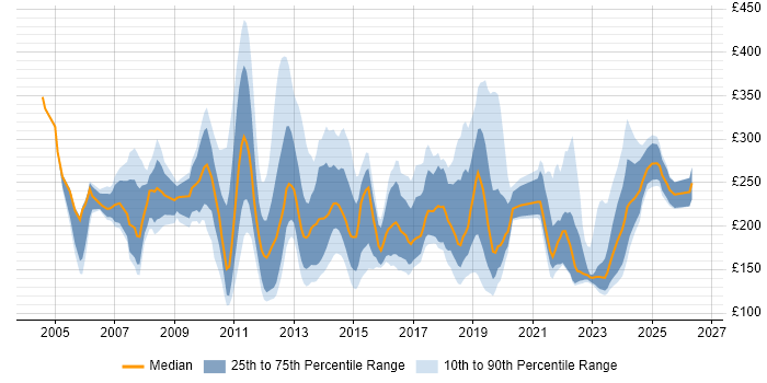 Contractor daily rate distribution trend for Desktop Engineer job vacancies in the City of London