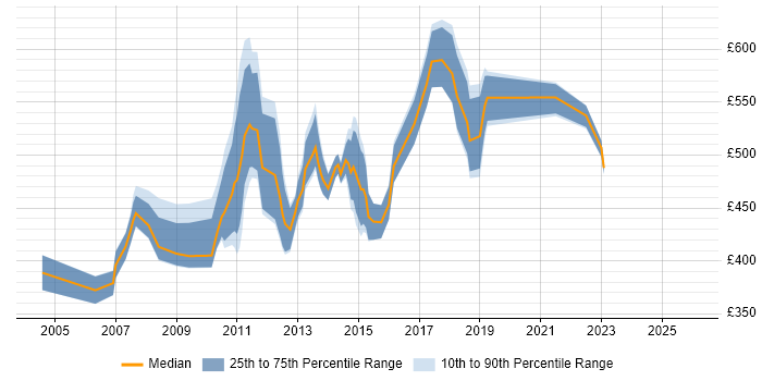 Contractor daily rate distribution trend for Desktop Manager job vacancies in the City of London