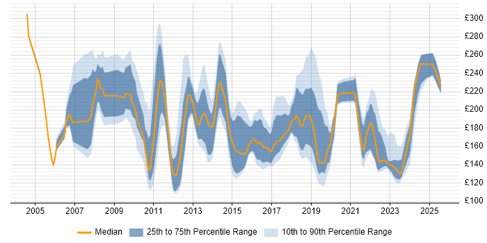 Contractor daily rate distribution trend for Desktop Support Engineer job vacancies in the City of London