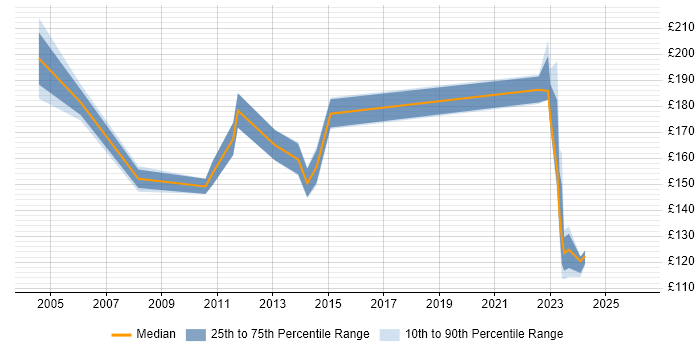 Contractor daily rate distribution trend for Desktop Support Technician job vacancies in the City of London