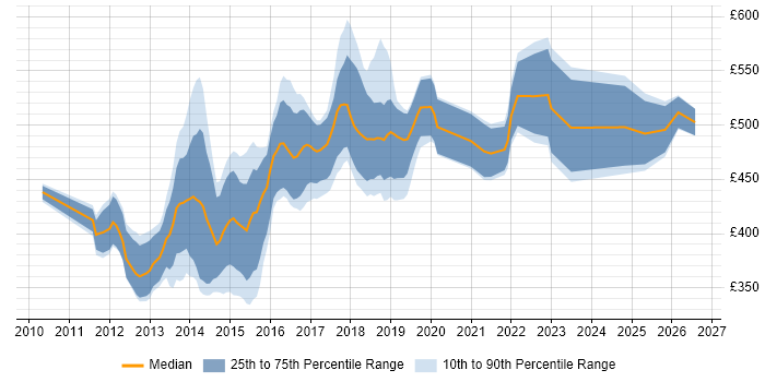 Contractor daily rate distribution trend for Developer in Test job vacancies in the City of London