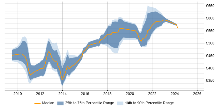 Contractor daily rate distribution trend for Developer/Software Engineer job vacancies in the City of London