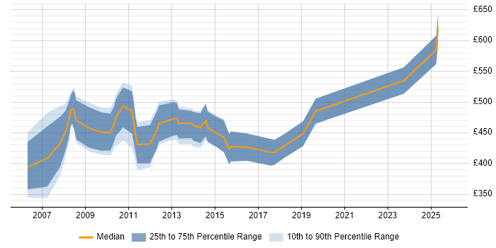 Contractor daily rate distribution trend for Development Consultant job vacancies in the City of London