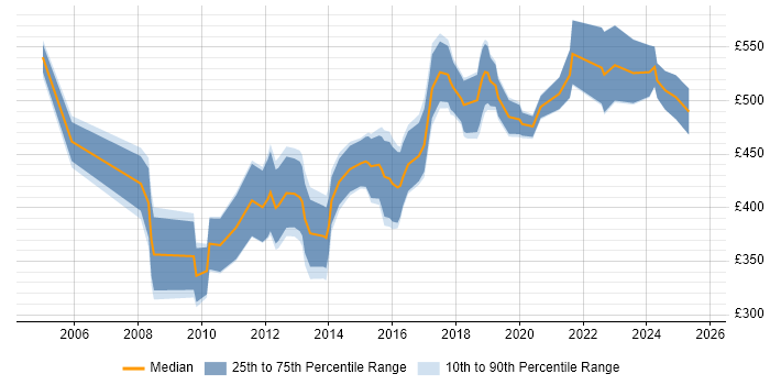 Contractor daily rate distribution trend for Development Engineer job vacancies in the City of London