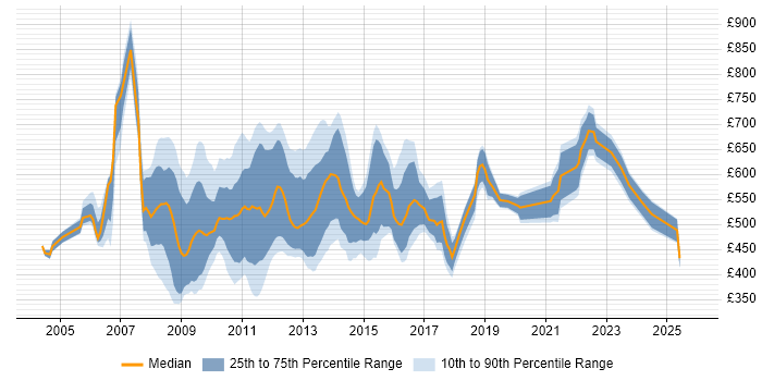 Contractor daily rate distribution trend for Development Manager job vacancies in the City of London