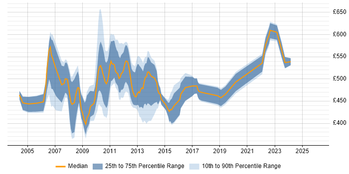 Contractor daily rate distribution trend for Development Project Manager job vacancies in the City of London